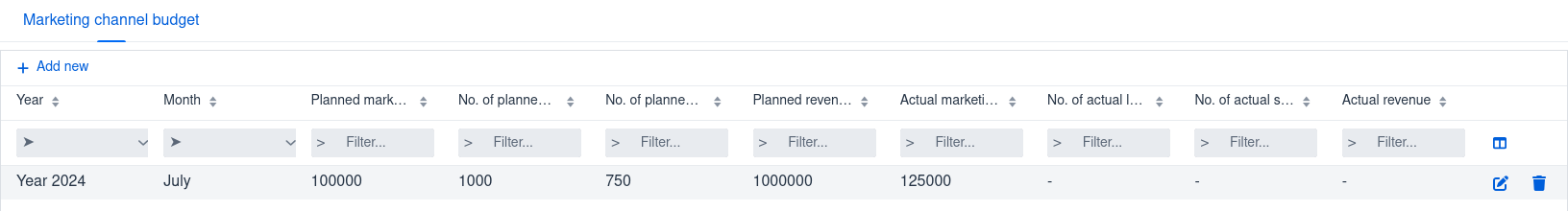 Marketing channel view: assembling the budget